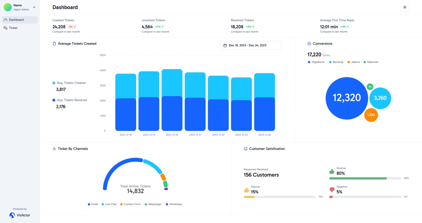 Dashboard de Soporte Operativo